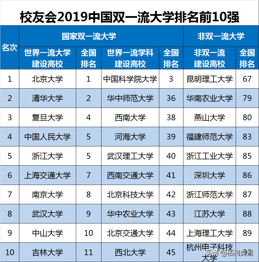 2019中国大学综合实力排名公布，浙江大学第5，武汉大学第9