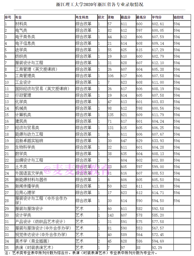选择这所大学的十大理由：原纺织老八校！附各校省内录取分