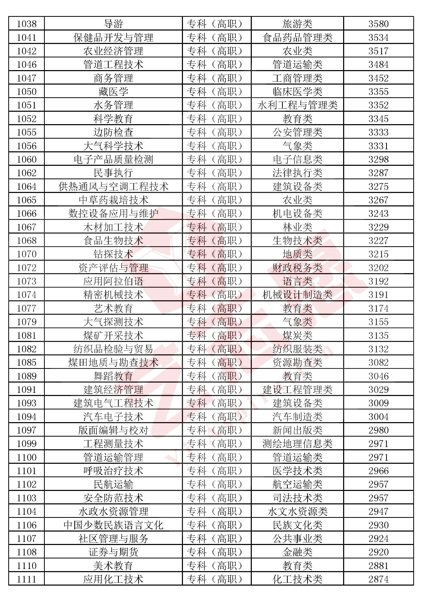 全国高校本科（专科）1300个专业民间排行榜，2020高考志愿必备