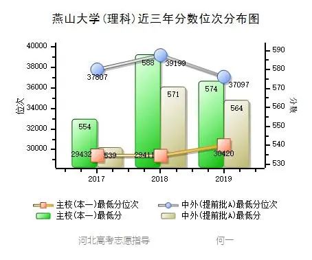 燕山大学 近三年各批次录取分数统计，2019各专业录取分数