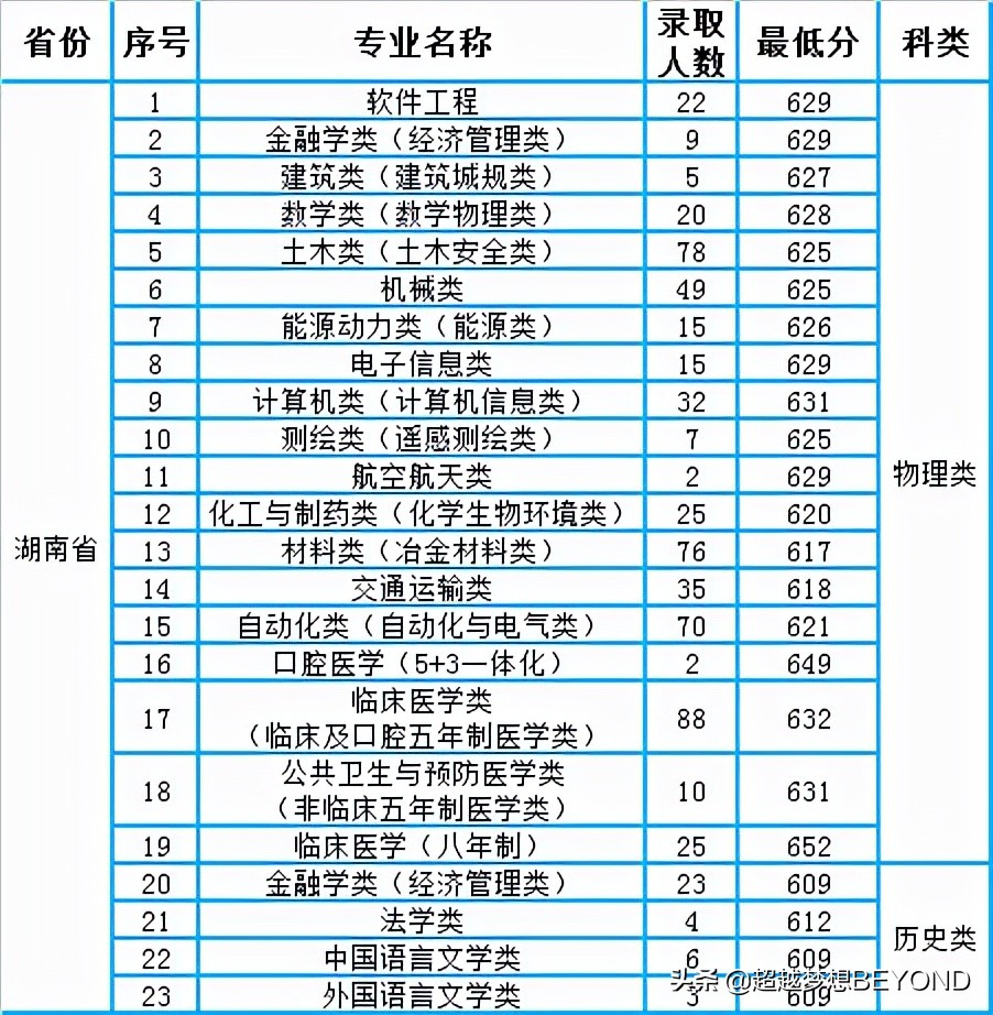 中南大学2021年各专业录取分数线（湖南、湖北、河南）