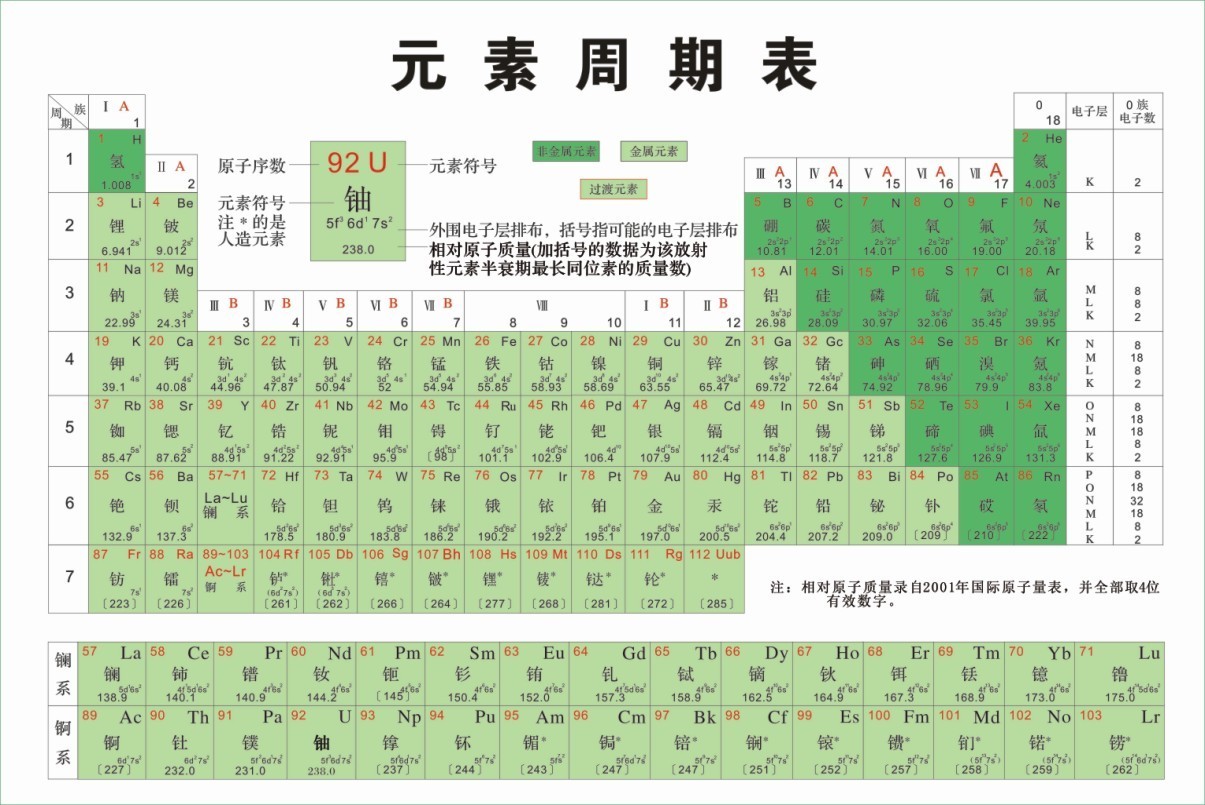 这样背元素周期表(这样记化学元素周期表的前20个元素,超级简单且很有