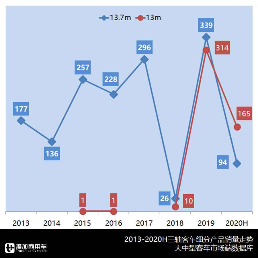 日照海威足球俱乐部收费标准(大三轴VS小三轴，新时代该如何选择？最详三轴客车历史科普来了)