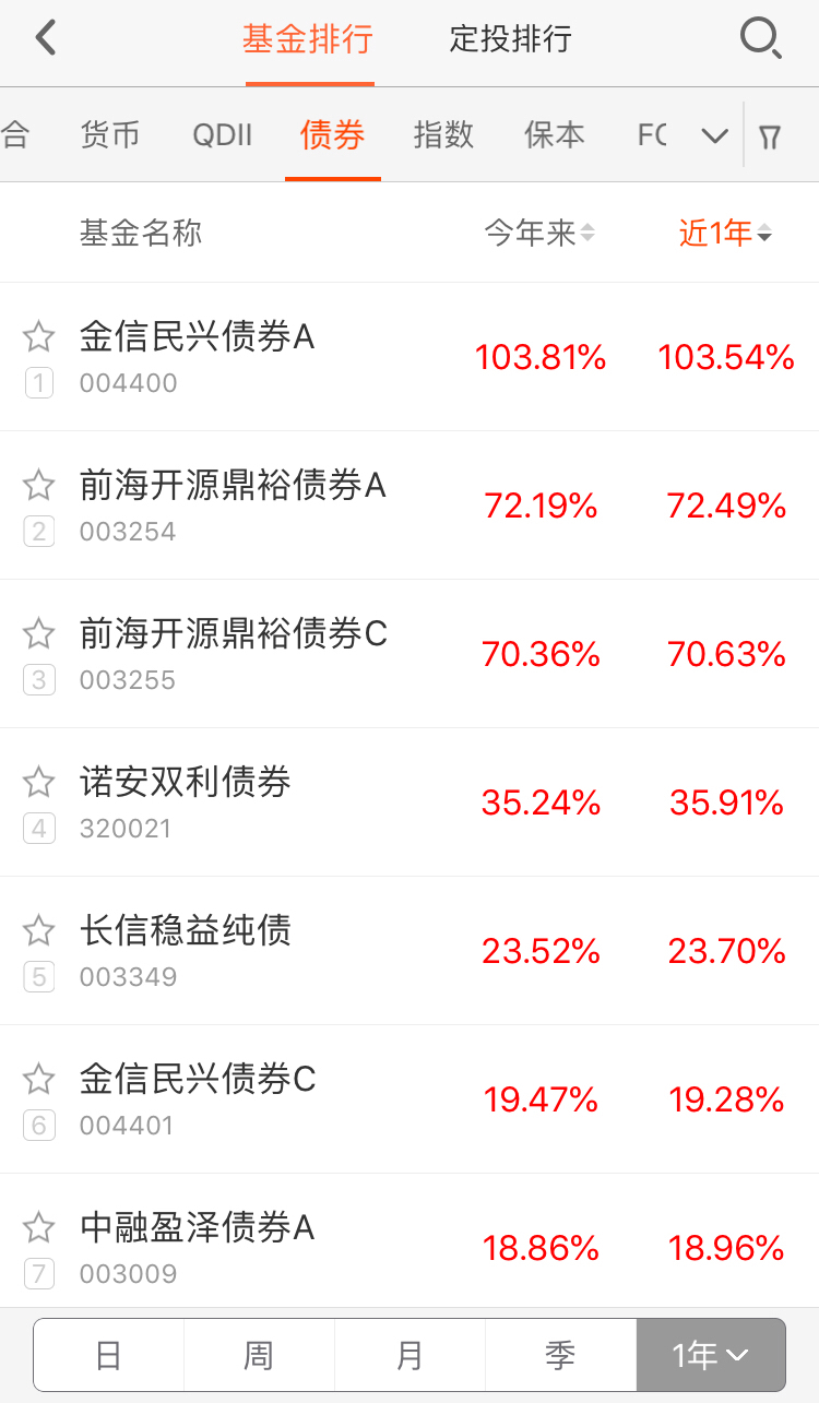 债券基金近一年收益103.54%，排名第一