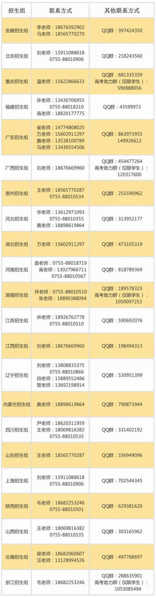 重磅！南方科技大学2020年面向22个省份开展综合评价招生