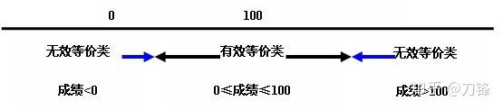 等价类划分测试用例设计方法