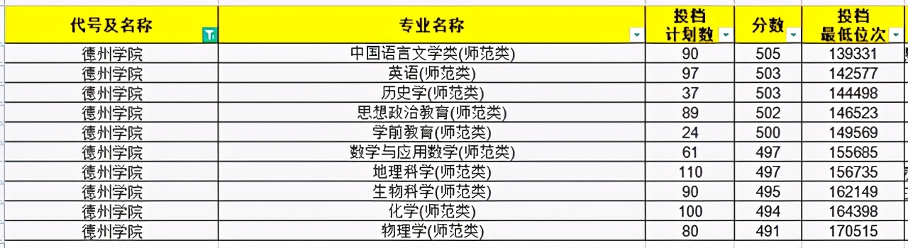 2021年师范生依旧“抢手”！山东省内30所高校师范专业录取分汇总