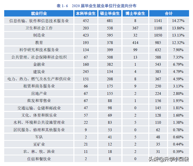 四川大学毕业生主要就业单位：162名本科生留校就业，145人进华为