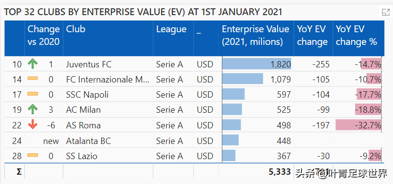 尤文币和拜仁币哪个更值钱(俱乐部价值榜：皇马36亿美元，曼联33亿，拜仁32亿，巴萨呢)