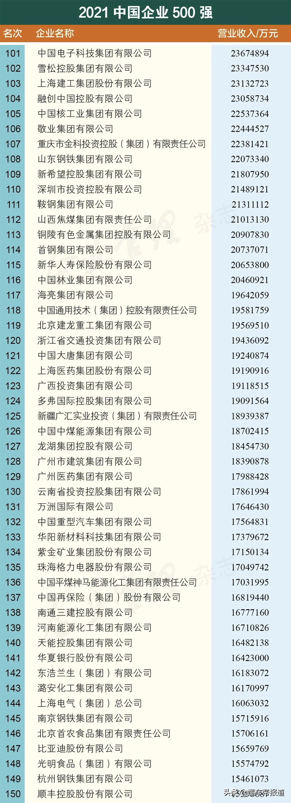 关注 | 17家汽车企业上榜、吉利研发进前十，中国企业500强名单公布