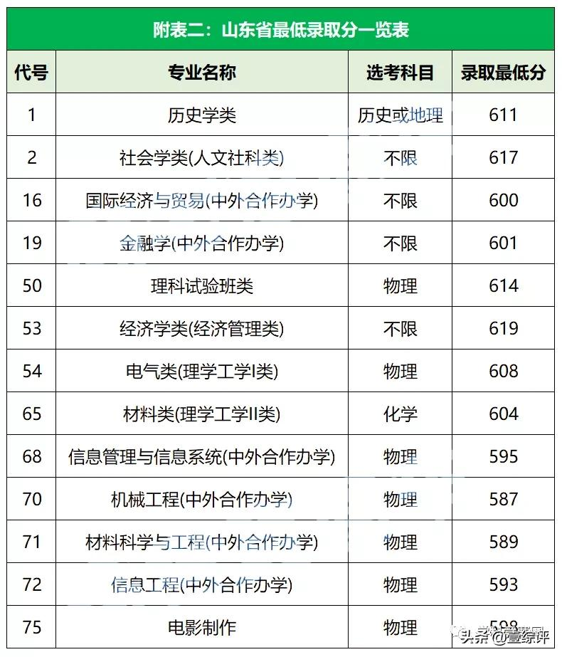 太难了！清北华五人等全国53所重点大学各省投档线汇总