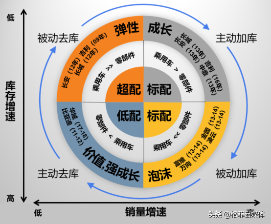 长城汽车：库存周期来临！中国的自主品牌龙头或进入上升通道
