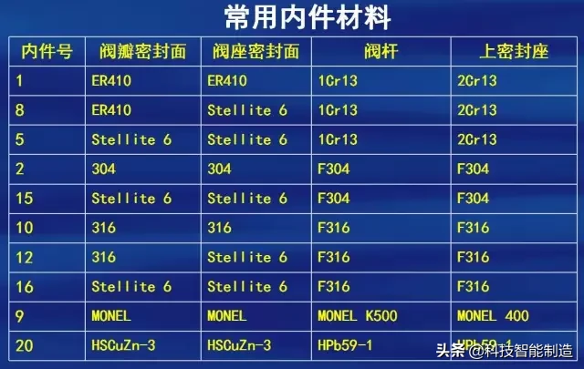 常用设计标准，阀门常用材料、连接形式、材料及表面硬化处理