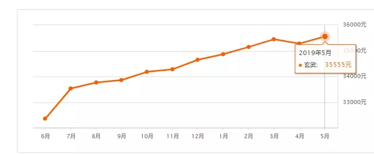 快看！南京985个小区最新房价出炉，你家是涨还是跌？