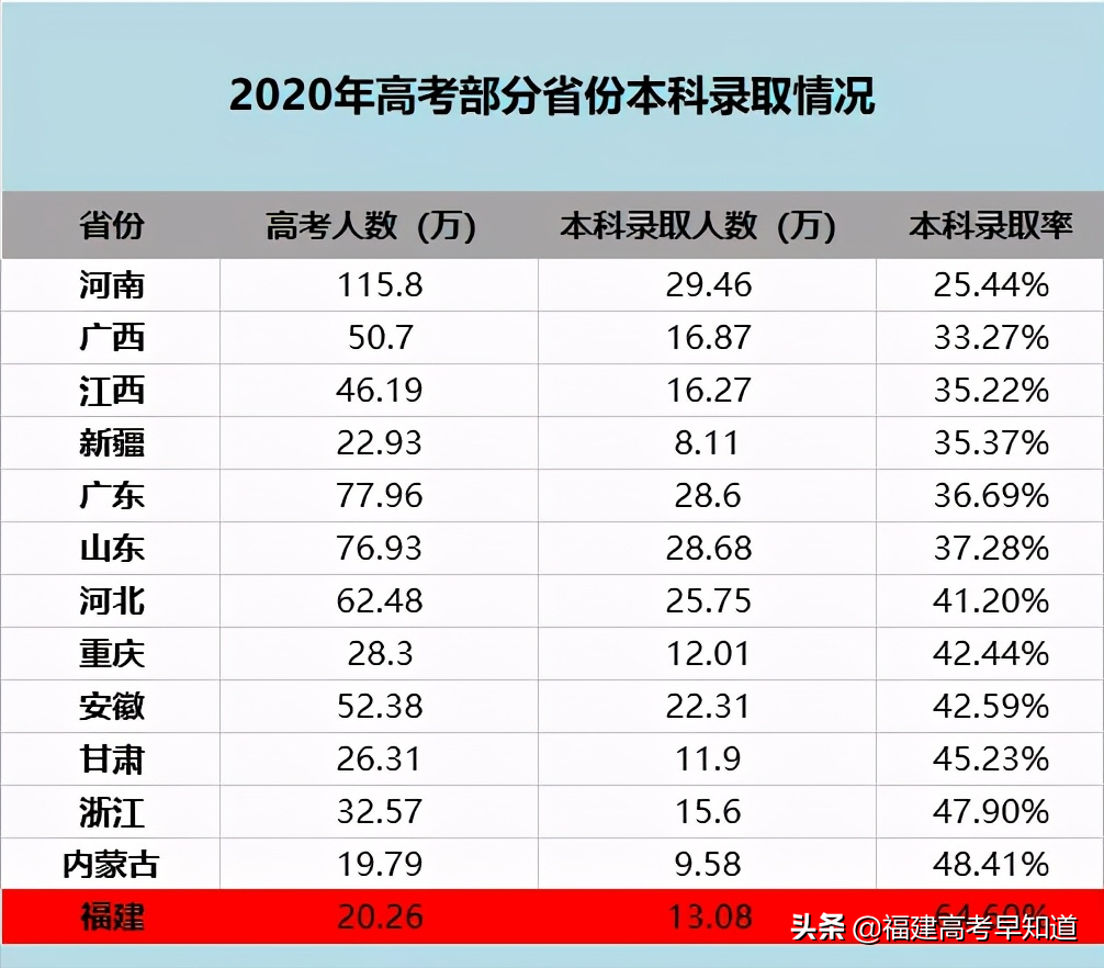 高考难度地图出炉！2021年上大学最难的省份！福建排第几？