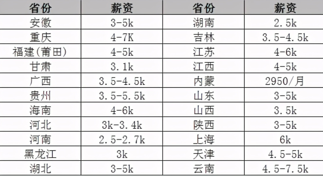 三支一扶待遇曝光，月薪最高7000以上，考試入編更容易