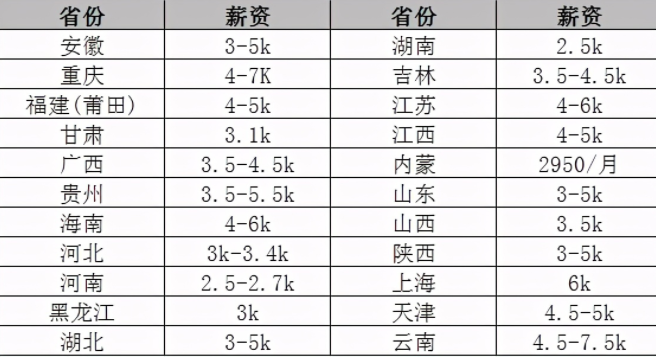 三支一扶待遇曝光，月薪最高7000以上，考试入编更容易