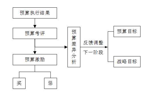战略导向的预算管理循环的内容和流程｜企业财会、财务、会计需知