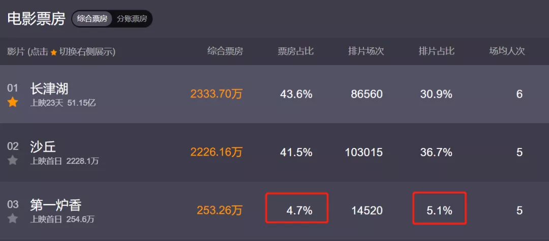 《第一炉香》口碑太惨烈,排片只有个位数,送票都找不到人看