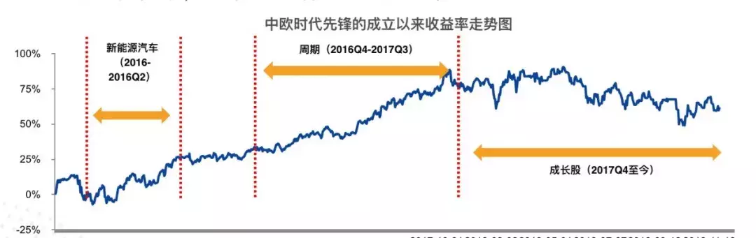 这位基金经理，业绩跑赢大盘100%！