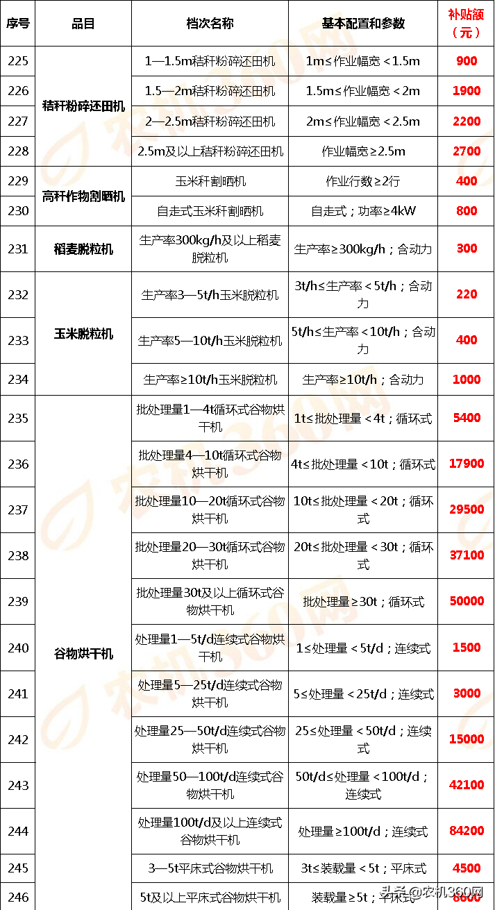 云南省2018－2020年农机补贴额一览表调整表（2020年）的公示