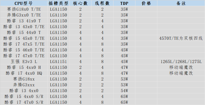 如何用几百块攒一台超小办公主机？