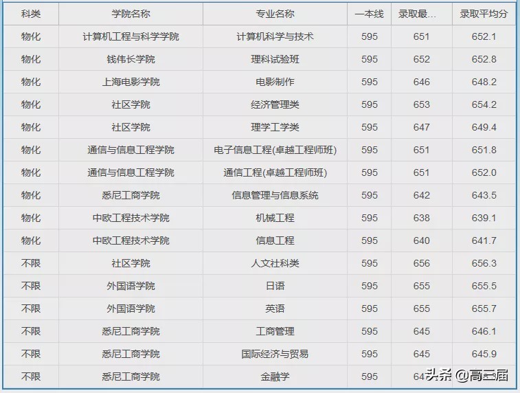 参考：上海大学2019年分省分专业录取分数线及王牌专业汇总