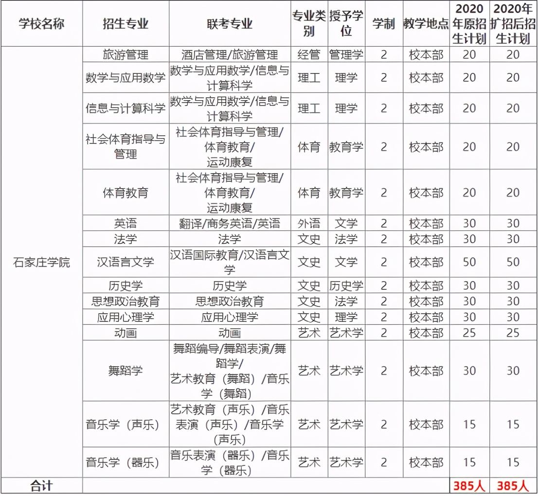 专接本报考院校分析