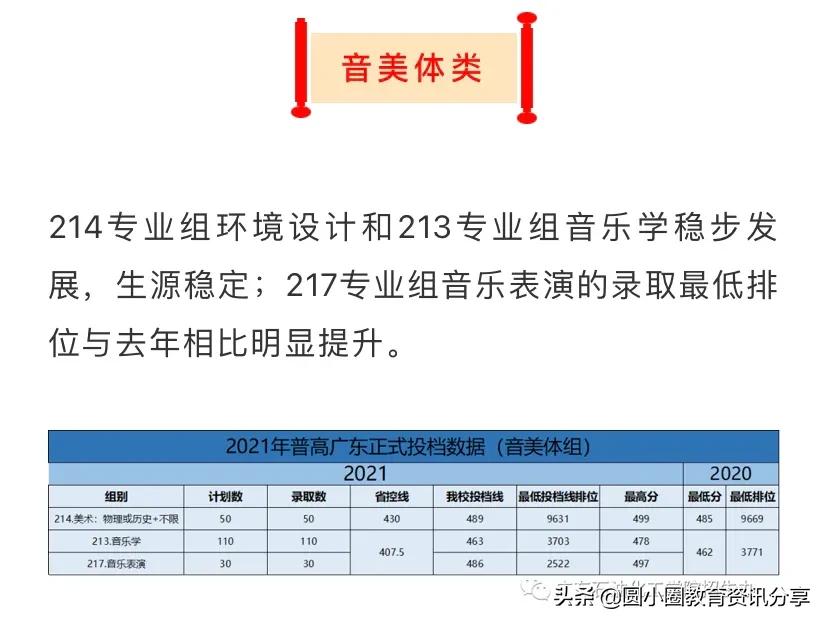 广东石油化工学院2021年普通本科在广东省的录取分数