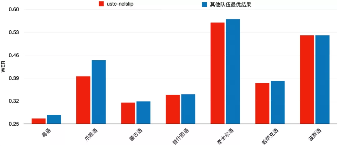 AI能读懂40种语言,15个语种拿22项第一,背后是中国团队22年坚守