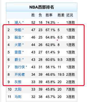 哪里可以压nba比赛(24小时NBA西区全乱了，火箭快船雷霆爵士全败，萧华让NBA越来越假)