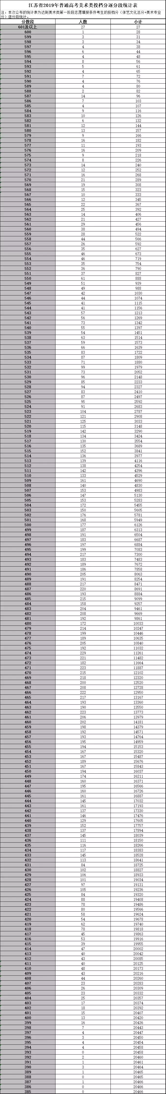 江苏2019高考逐分段统计表来了！来查查你的成绩排名情况
