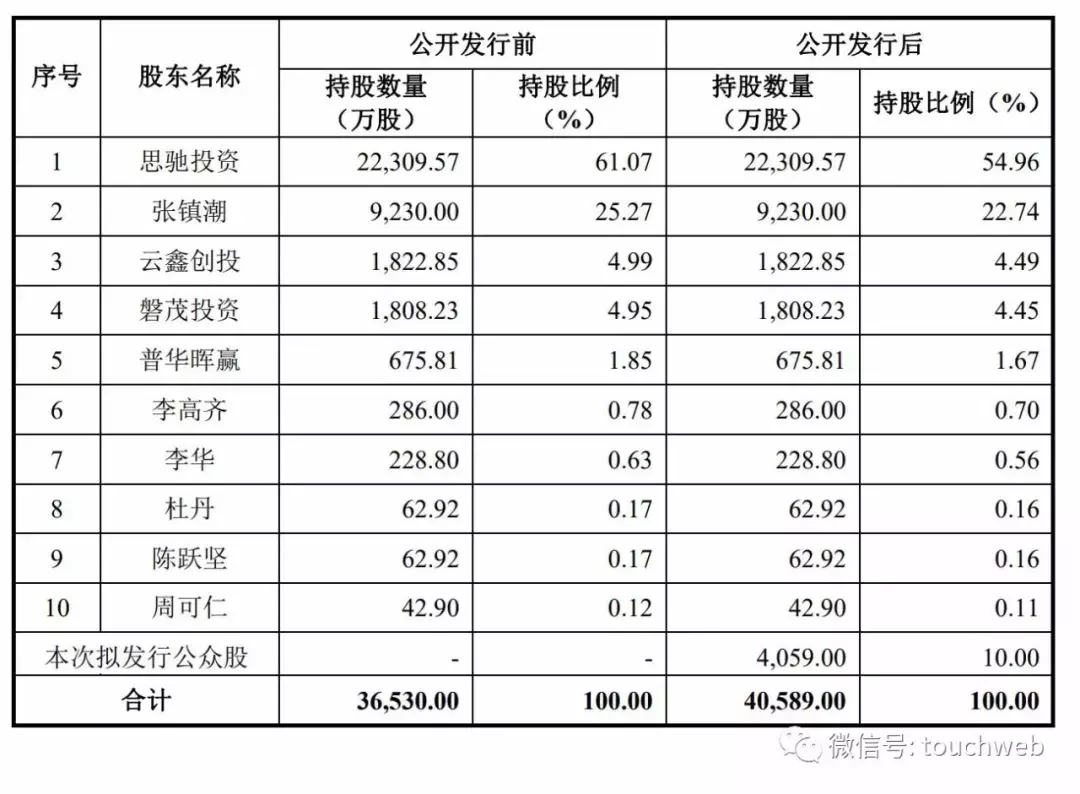 税友软件递交招股书：大股东半年前套现12亿 蚂蚁金服突击入股