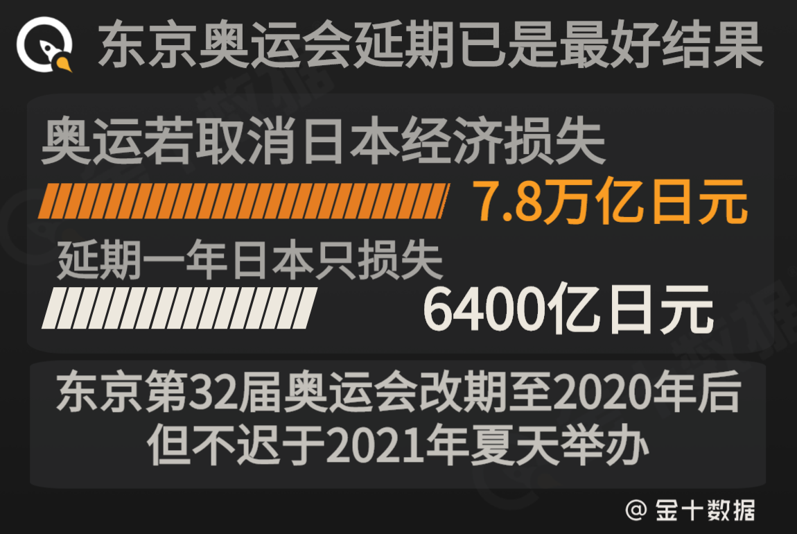 日本奥运会花费日元多少钱（投入超3万亿日元！为什么说日本奥运会延期已是最好结果？）