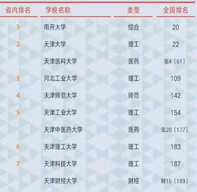 南开大学超天津大学雄居2021年天津市高校第1，天津医大全国第61