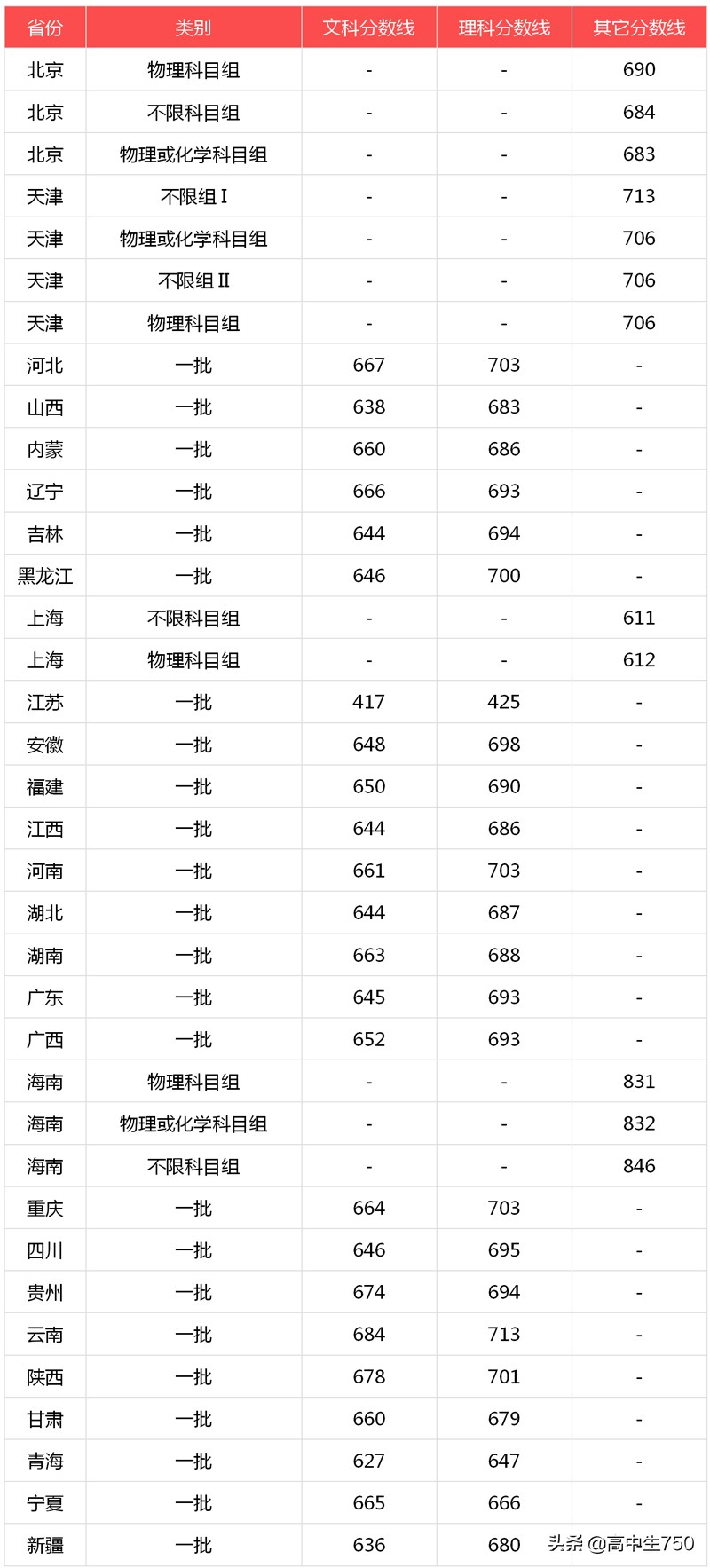 2021-2019年北京大学录取分数线