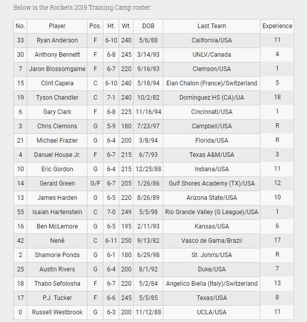 nba火箭隊成員有哪些（官宣！火箭20人名單出爐，合同細節曝光，德帥敲定首發）