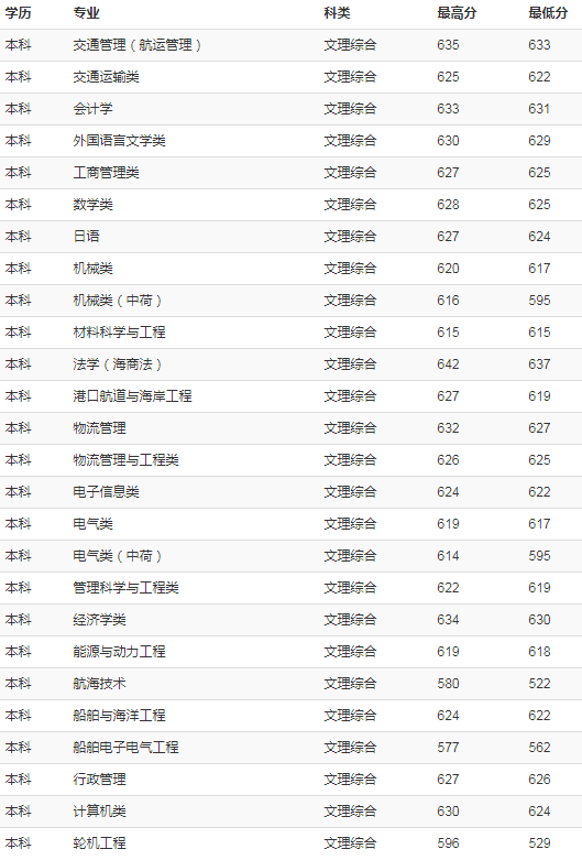 上海海事大学2018年各省录取分数线