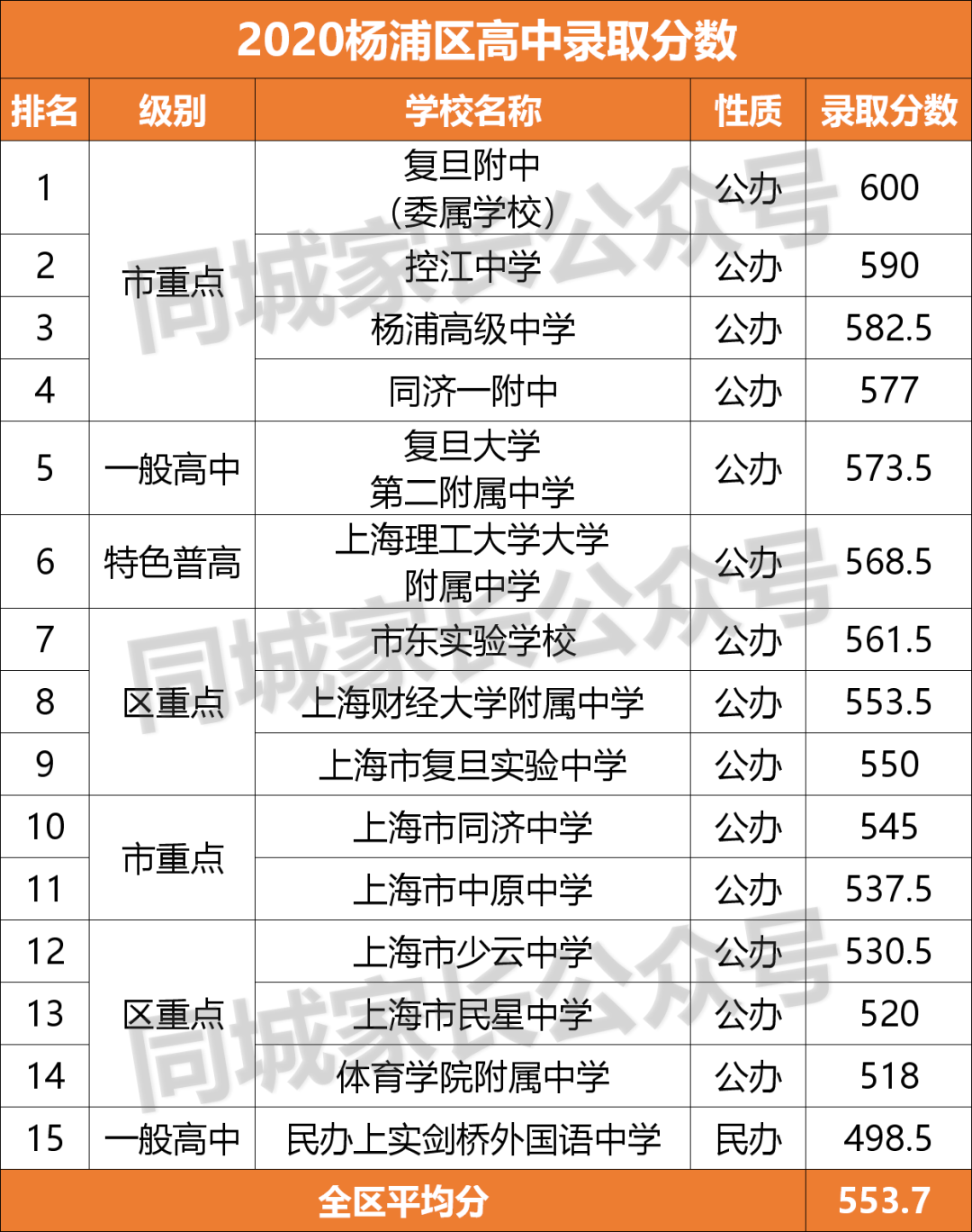 2020上海重点高中分数线排名！“八大”没落，浦东5校入围10强