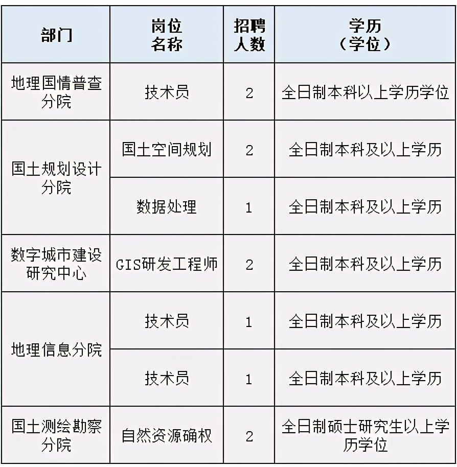 测绘类招聘（贵州省第三测绘院2021年招聘专业技术人员11人）