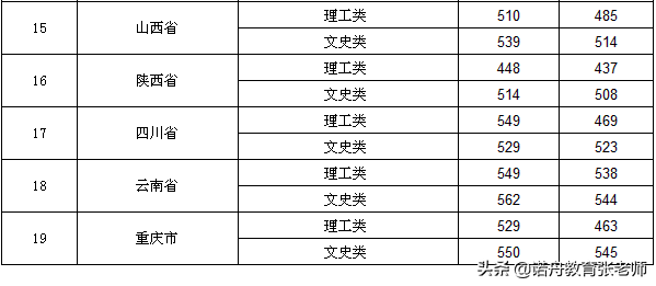贵州师范大学分数线（贵州师范大学分数线2020）