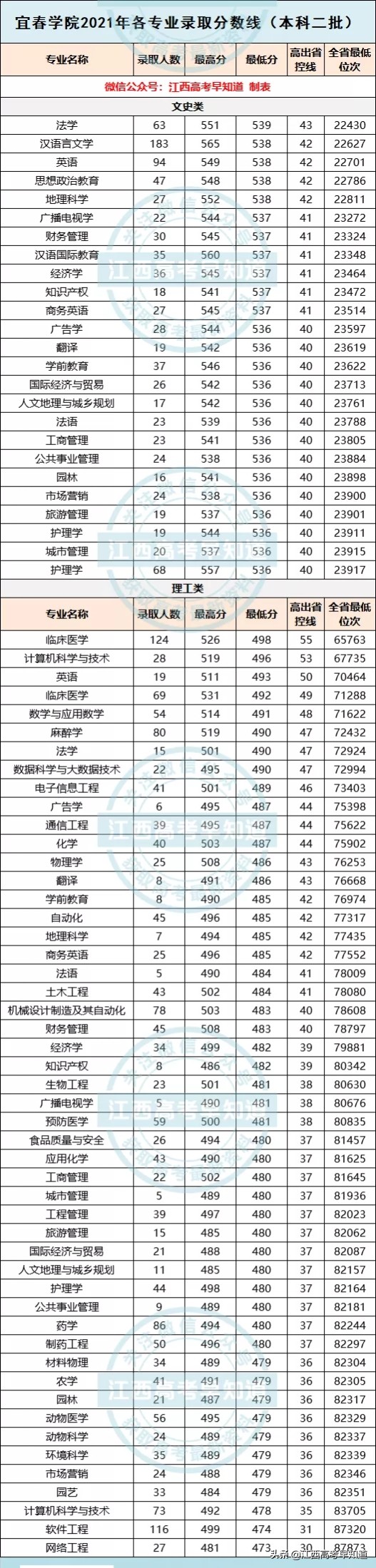 最新！九江学院、宜春学院等多所院校公布2021年各专业录取分