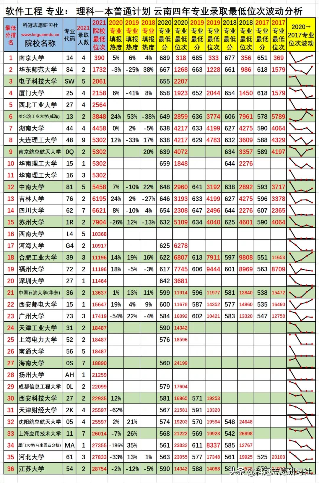 云南高考：热门高收入专业解析！爆冷院校捡漏及专业录取爆热分析
