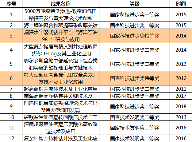 西南石油大学是我国第2所本科石油院校，2017年晋升为“双一流”