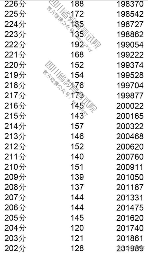 2019四川高考分数线，一分一段表