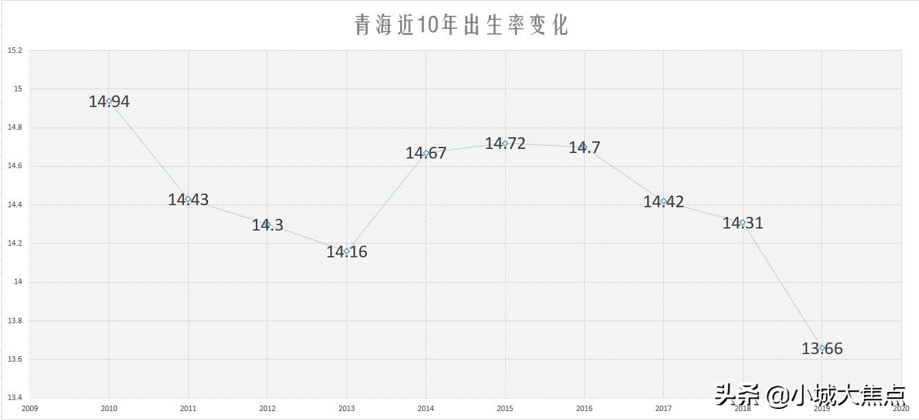 青海迎来人口危机！“老龄化加人口流失”，背后的原因值得深思