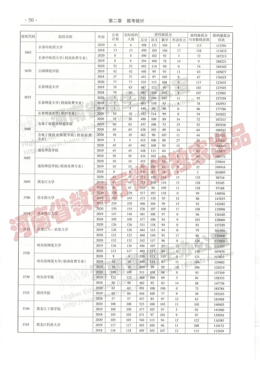 @报志愿必看！河南2018~2020各批高校投档线、位次对照表汇总