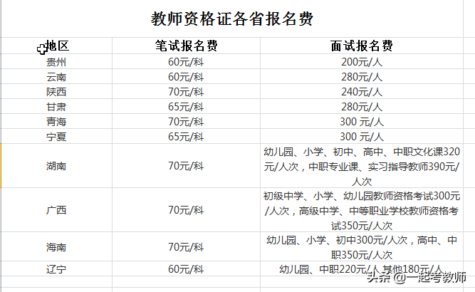 考一个教师资格证到底需要花费多少钱？