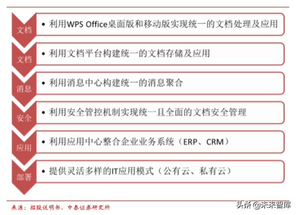 办公软件行业专题之金山办公深度解析