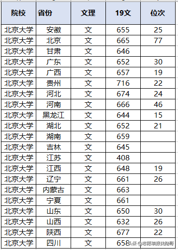 太难了！多省超700分！北大、清华2020各省录取分数线出炉